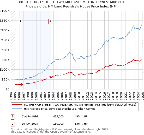 80, THE HIGH STREET, TWO MILE ASH, MILTON KEYNES, MK8 8HL: Price paid vs HM Land Registry's House Price Index