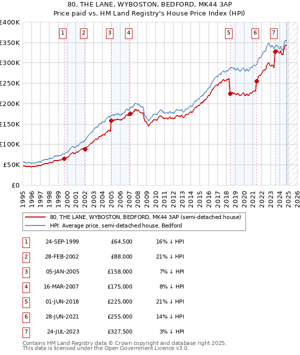 80, THE LANE, WYBOSTON, BEDFORD, MK44 3AP: Price paid vs HM Land Registry's House Price Index