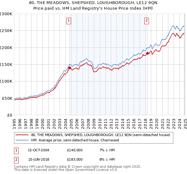 80, THE MEADOWS, SHEPSHED, LOUGHBOROUGH, LE12 9QN: Price paid vs HM Land Registry's House Price Index