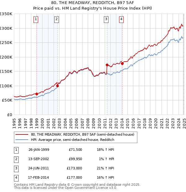 80, THE MEADWAY, REDDITCH, B97 5AF: Price paid vs HM Land Registry's House Price Index