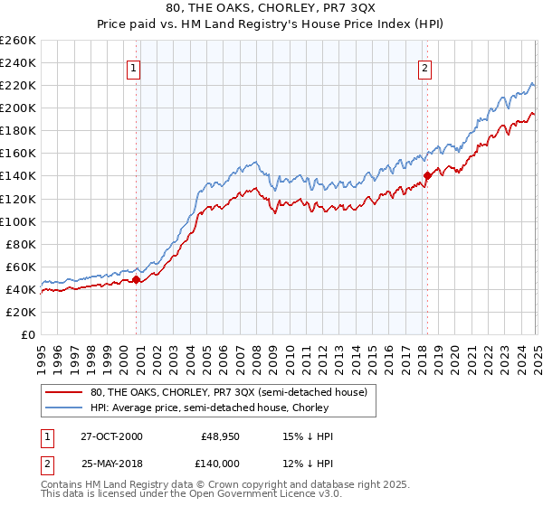 80, THE OAKS, CHORLEY, PR7 3QX: Price paid vs HM Land Registry's House Price Index