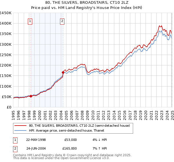 80, THE SILVERS, BROADSTAIRS, CT10 2LZ: Price paid vs HM Land Registry's House Price Index