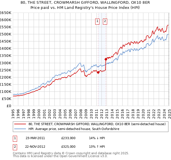 80, THE STREET, CROWMARSH GIFFORD, WALLINGFORD, OX10 8ER: Price paid vs HM Land Registry's House Price Index