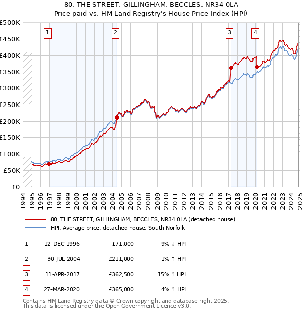 80, THE STREET, GILLINGHAM, BECCLES, NR34 0LA: Price paid vs HM Land Registry's House Price Index