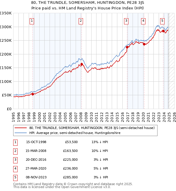 80, THE TRUNDLE, SOMERSHAM, HUNTINGDON, PE28 3JS: Price paid vs HM Land Registry's House Price Index