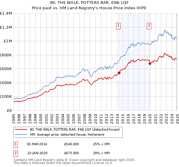 80, THE WALK, POTTERS BAR, EN6 1QF: Price paid vs HM Land Registry's House Price Index