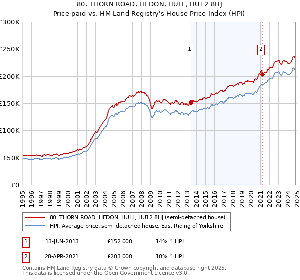 80, THORN ROAD, HEDON, HULL, HU12 8HJ: Price paid vs HM Land Registry's House Price Index