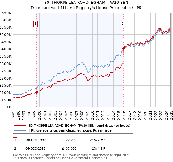 80, THORPE LEA ROAD, EGHAM, TW20 8BN: Price paid vs HM Land Registry's House Price Index