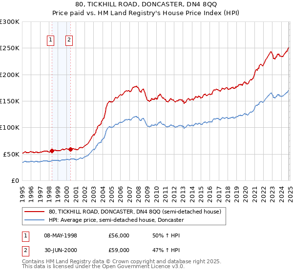 80, TICKHILL ROAD, DONCASTER, DN4 8QQ: Price paid vs HM Land Registry's House Price Index