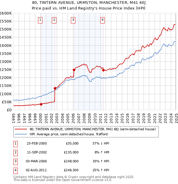 80, TINTERN AVENUE, URMSTON, MANCHESTER, M41 6EJ: Price paid vs HM Land Registry's House Price Index