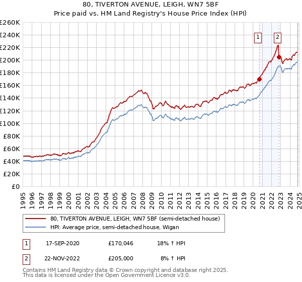 80, TIVERTON AVENUE, LEIGH, WN7 5BF: Price paid vs HM Land Registry's House Price Index