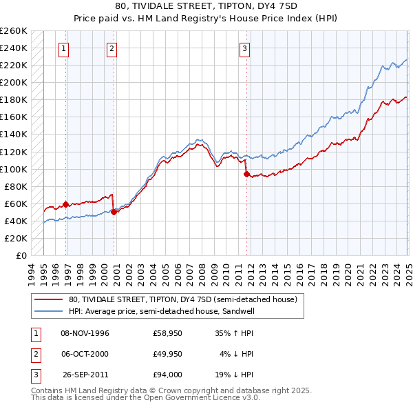 80, TIVIDALE STREET, TIPTON, DY4 7SD: Price paid vs HM Land Registry's House Price Index