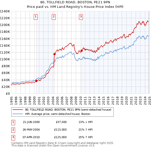 80, TOLLFIELD ROAD, BOSTON, PE21 9PN: Price paid vs HM Land Registry's House Price Index