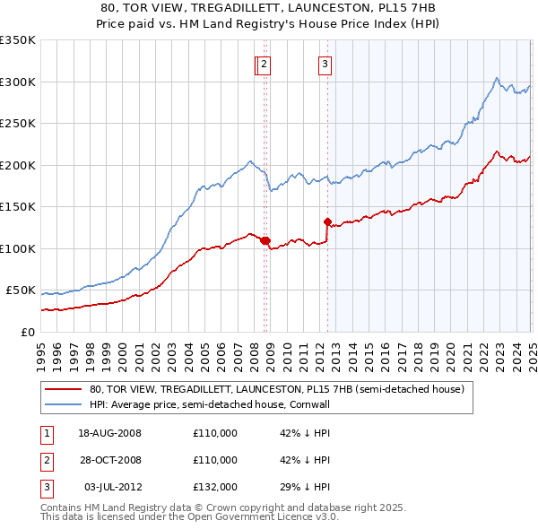 80, TOR VIEW, TREGADILLETT, LAUNCESTON, PL15 7HB: Price paid vs HM Land Registry's House Price Index