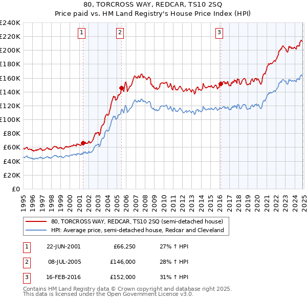 80, TORCROSS WAY, REDCAR, TS10 2SQ: Price paid vs HM Land Registry's House Price Index