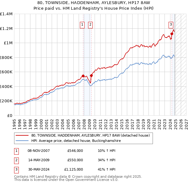 80, TOWNSIDE, HADDENHAM, AYLESBURY, HP17 8AW: Price paid vs HM Land Registry's House Price Index