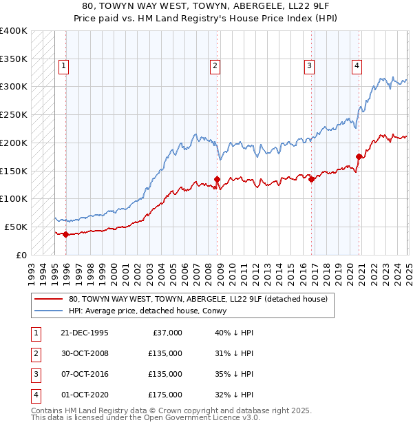 80, TOWYN WAY WEST, TOWYN, ABERGELE, LL22 9LF: Price paid vs HM Land Registry's House Price Index