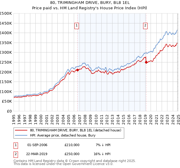 80, TRIMINGHAM DRIVE, BURY, BL8 1EL: Price paid vs HM Land Registry's House Price Index