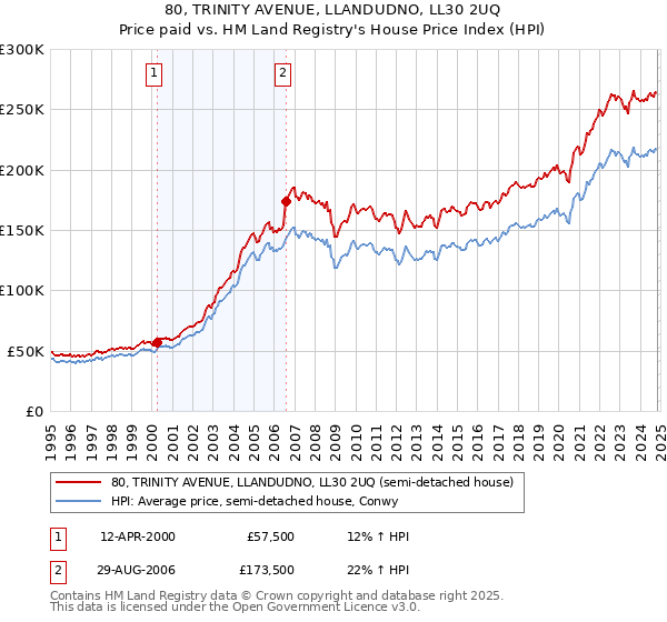 80, TRINITY AVENUE, LLANDUDNO, LL30 2UQ: Price paid vs HM Land Registry's House Price Index