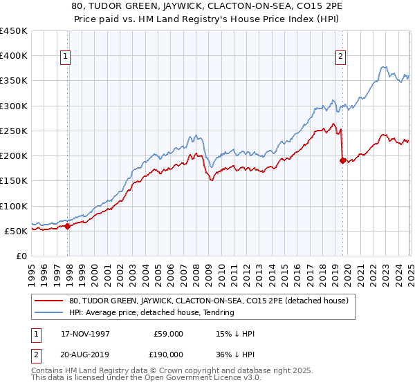 80, TUDOR GREEN, JAYWICK, CLACTON-ON-SEA, CO15 2PE: Price paid vs HM Land Registry's House Price Index