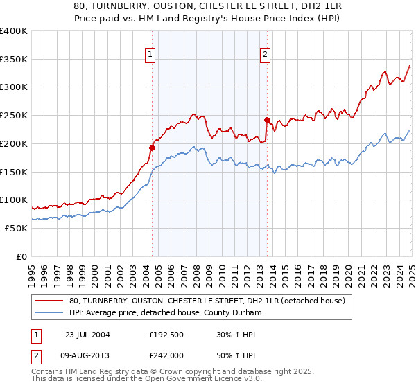 80, TURNBERRY, OUSTON, CHESTER LE STREET, DH2 1LR: Price paid vs HM Land Registry's House Price Index