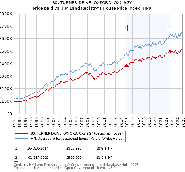 80, TURNER DRIVE, OXFORD, OX2 9GY: Price paid vs HM Land Registry's House Price Index