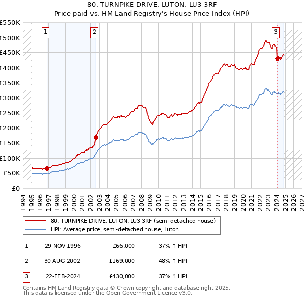 80, TURNPIKE DRIVE, LUTON, LU3 3RF: Price paid vs HM Land Registry's House Price Index