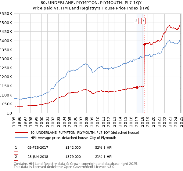 80, UNDERLANE, PLYMPTON, PLYMOUTH, PL7 1QY: Price paid vs HM Land Registry's House Price Index