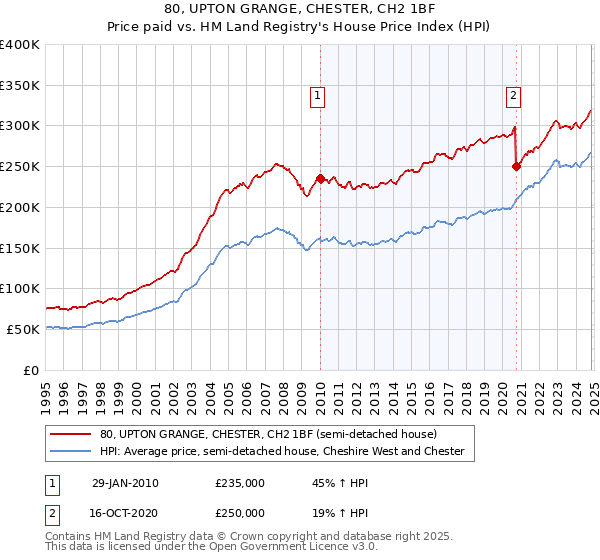 80, UPTON GRANGE, CHESTER, CH2 1BF: Price paid vs HM Land Registry's House Price Index