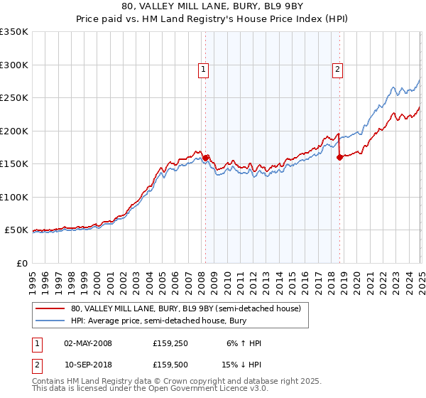 80, VALLEY MILL LANE, BURY, BL9 9BY: Price paid vs HM Land Registry's House Price Index