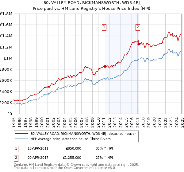 80, VALLEY ROAD, RICKMANSWORTH, WD3 4BJ: Price paid vs HM Land Registry's House Price Index