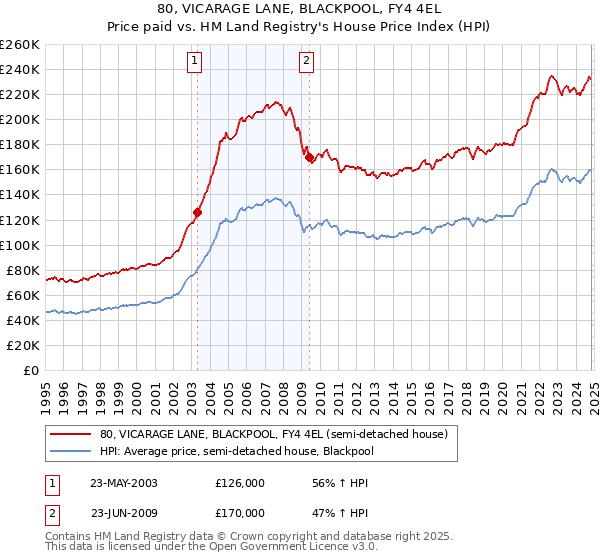 80, VICARAGE LANE, BLACKPOOL, FY4 4EL: Price paid vs HM Land Registry's House Price Index