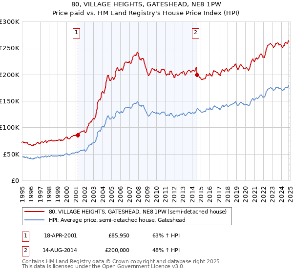 80, VILLAGE HEIGHTS, GATESHEAD, NE8 1PW: Price paid vs HM Land Registry's House Price Index