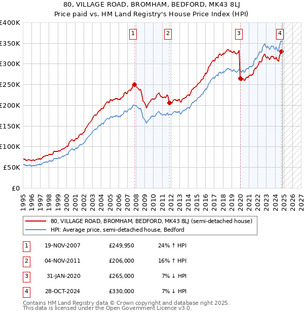 80, VILLAGE ROAD, BROMHAM, BEDFORD, MK43 8LJ: Price paid vs HM Land Registry's House Price Index