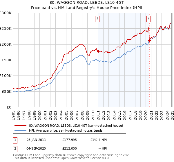 80, WAGGON ROAD, LEEDS, LS10 4GT: Price paid vs HM Land Registry's House Price Index