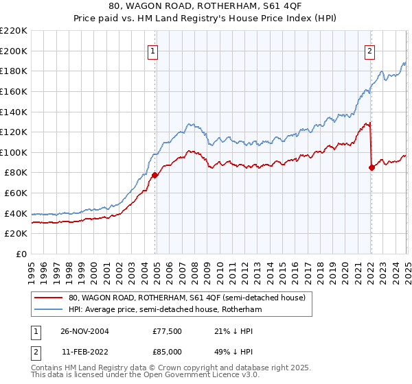 80, WAGON ROAD, ROTHERHAM, S61 4QF: Price paid vs HM Land Registry's House Price Index