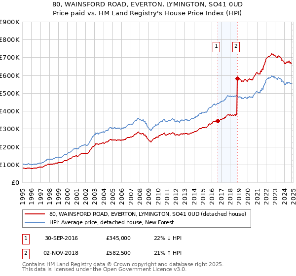 80, WAINSFORD ROAD, EVERTON, LYMINGTON, SO41 0UD: Price paid vs HM Land Registry's House Price Index