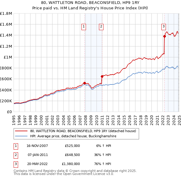 80, WATTLETON ROAD, BEACONSFIELD, HP9 1RY: Price paid vs HM Land Registry's House Price Index