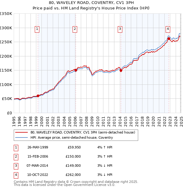 80, WAVELEY ROAD, COVENTRY, CV1 3PH: Price paid vs HM Land Registry's House Price Index