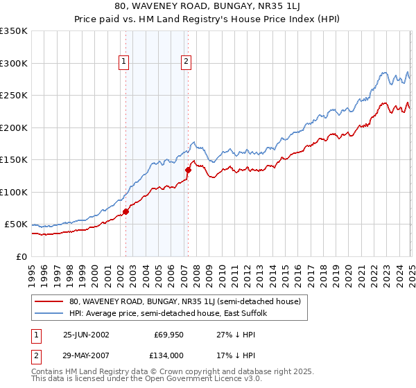 80, WAVENEY ROAD, BUNGAY, NR35 1LJ: Price paid vs HM Land Registry's House Price Index