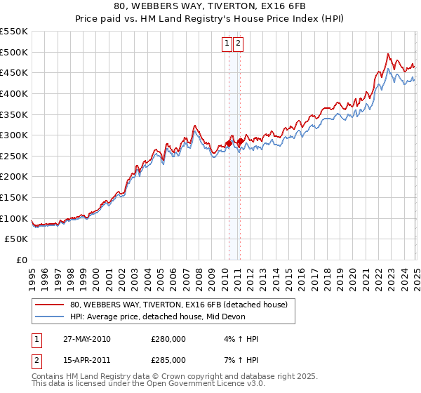 80, WEBBERS WAY, TIVERTON, EX16 6FB: Price paid vs HM Land Registry's House Price Index