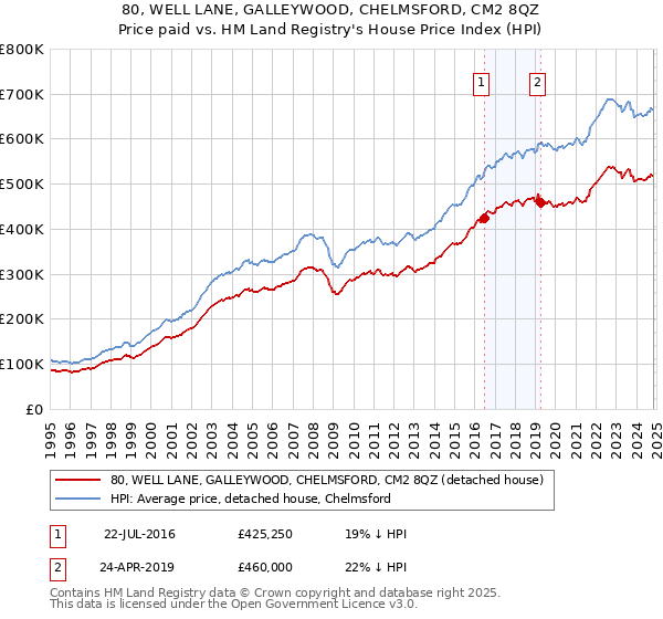 80, WELL LANE, GALLEYWOOD, CHELMSFORD, CM2 8QZ: Price paid vs HM Land Registry's House Price Index