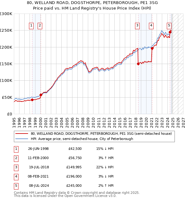 80, WELLAND ROAD, DOGSTHORPE, PETERBOROUGH, PE1 3SG: Price paid vs HM Land Registry's House Price Index