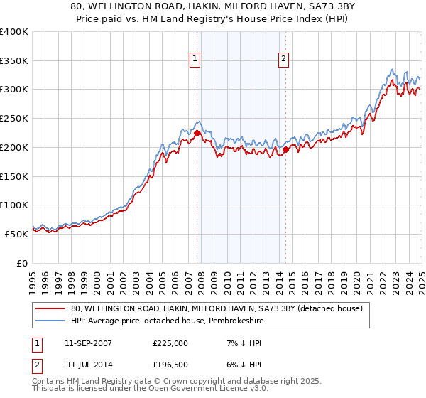 80, WELLINGTON ROAD, HAKIN, MILFORD HAVEN, SA73 3BY: Price paid vs HM Land Registry's House Price Index