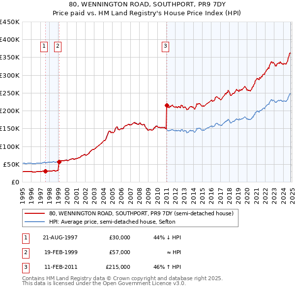 80, WENNINGTON ROAD, SOUTHPORT, PR9 7DY: Price paid vs HM Land Registry's House Price Index