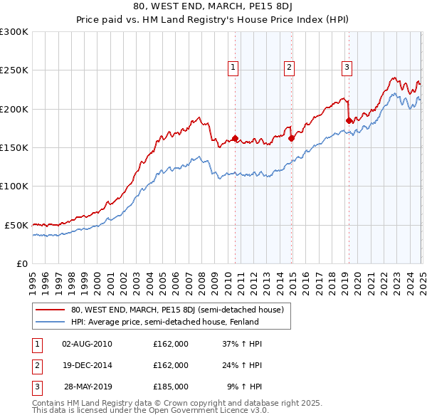 80, WEST END, MARCH, PE15 8DJ: Price paid vs HM Land Registry's House Price Index