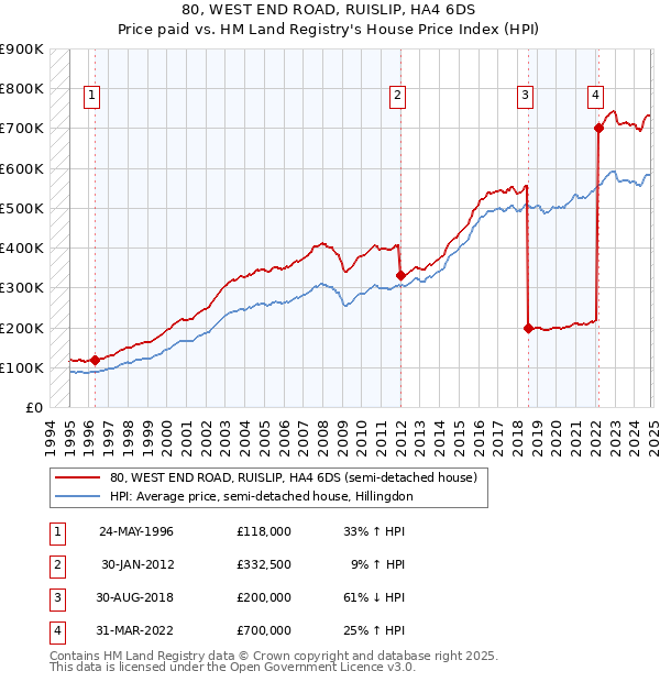 80, WEST END ROAD, RUISLIP, HA4 6DS: Price paid vs HM Land Registry's House Price Index