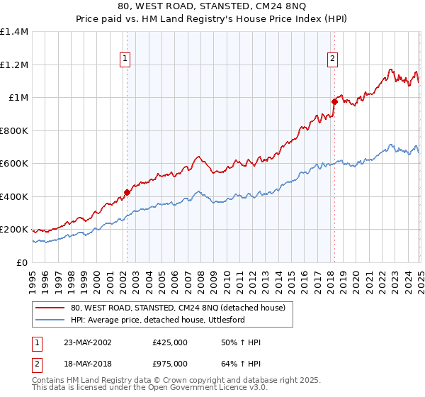 80, WEST ROAD, STANSTED, CM24 8NQ: Price paid vs HM Land Registry's House Price Index