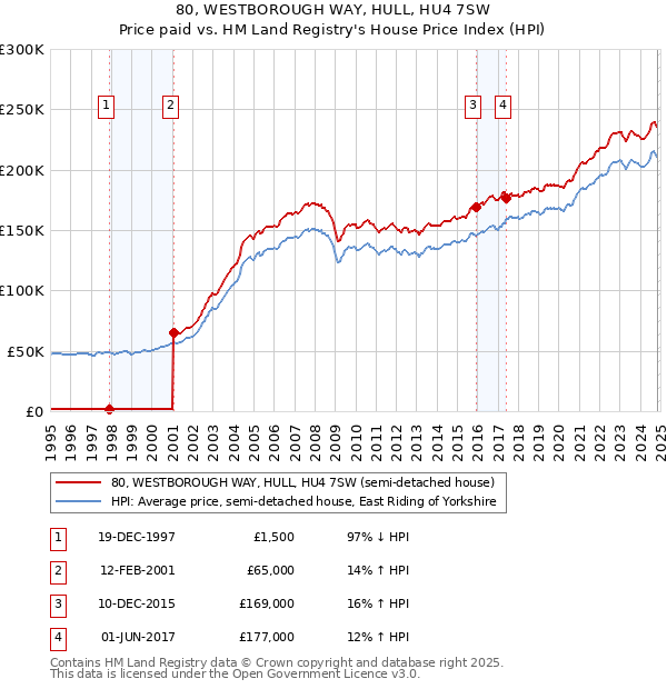 80, WESTBOROUGH WAY, HULL, HU4 7SW: Price paid vs HM Land Registry's House Price Index