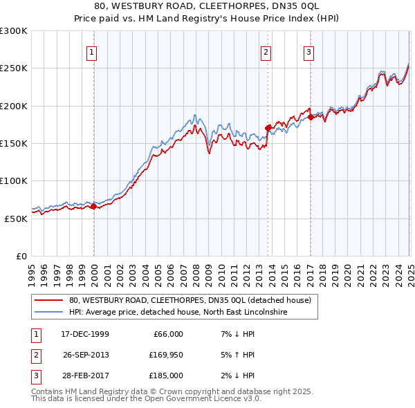 80, WESTBURY ROAD, CLEETHORPES, DN35 0QL: Price paid vs HM Land Registry's House Price Index